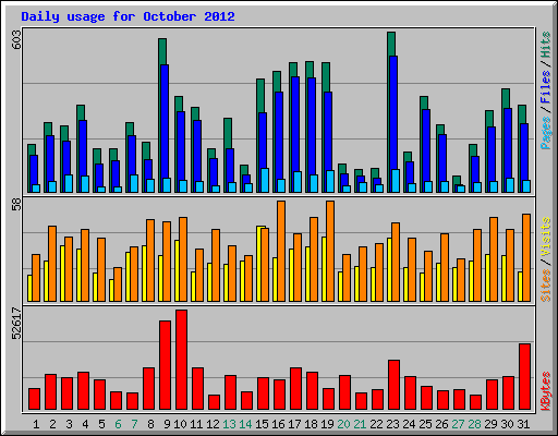 Daily usage for October 2012