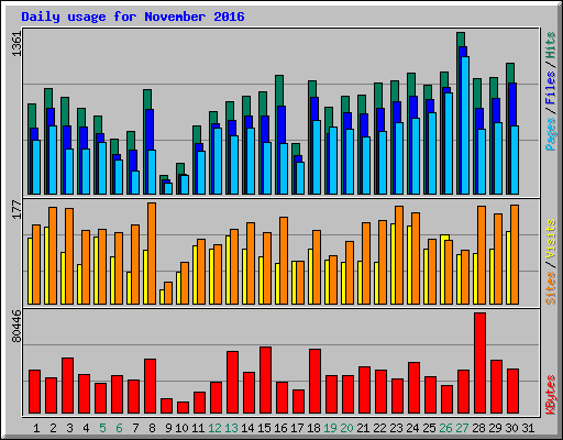 Daily usage for November 2016