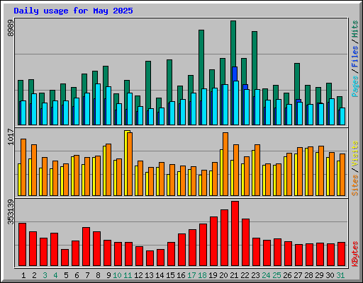 Daily usage for May 2025