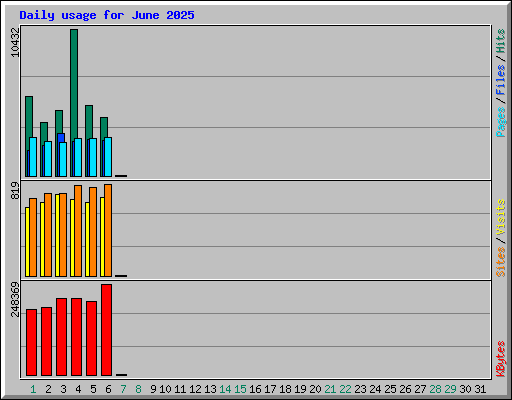 Daily usage for June 2025