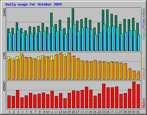 Daily usage for October 2025