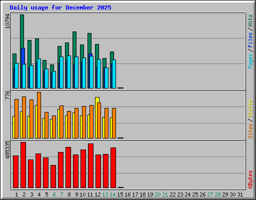 Daily usage for December 2025