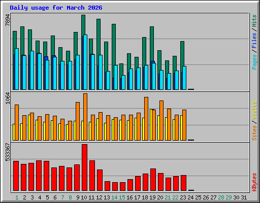 Daily usage for March 2026