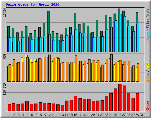 Daily usage for April 2026