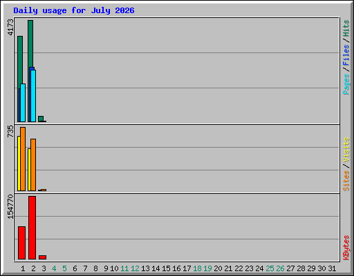 Daily usage for July 2026