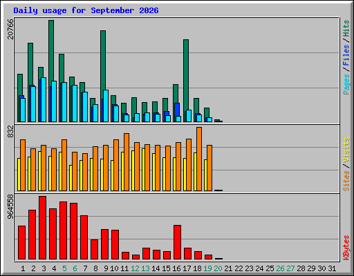Daily usage for September 2026