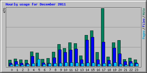 Hourly usage for December 2011