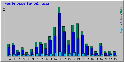 Hourly usage for July 2012