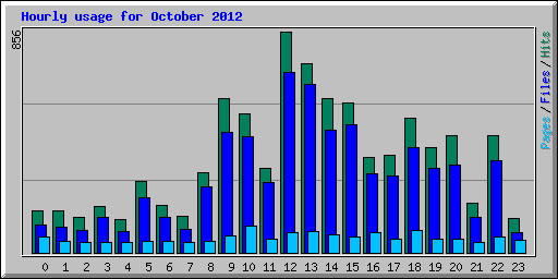 Hourly usage for October 2012