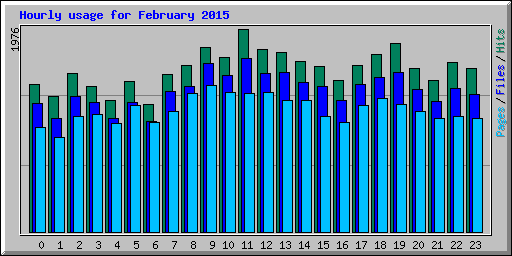 Hourly usage for February 2015