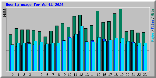 Hourly usage for April 2026